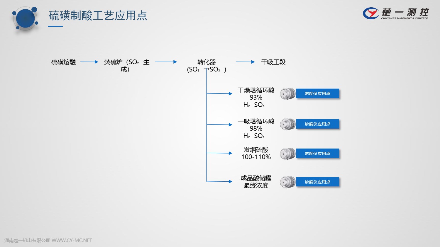 楚一測控在線濃度儀在硫磺制酸中的工藝應(yīng)用點