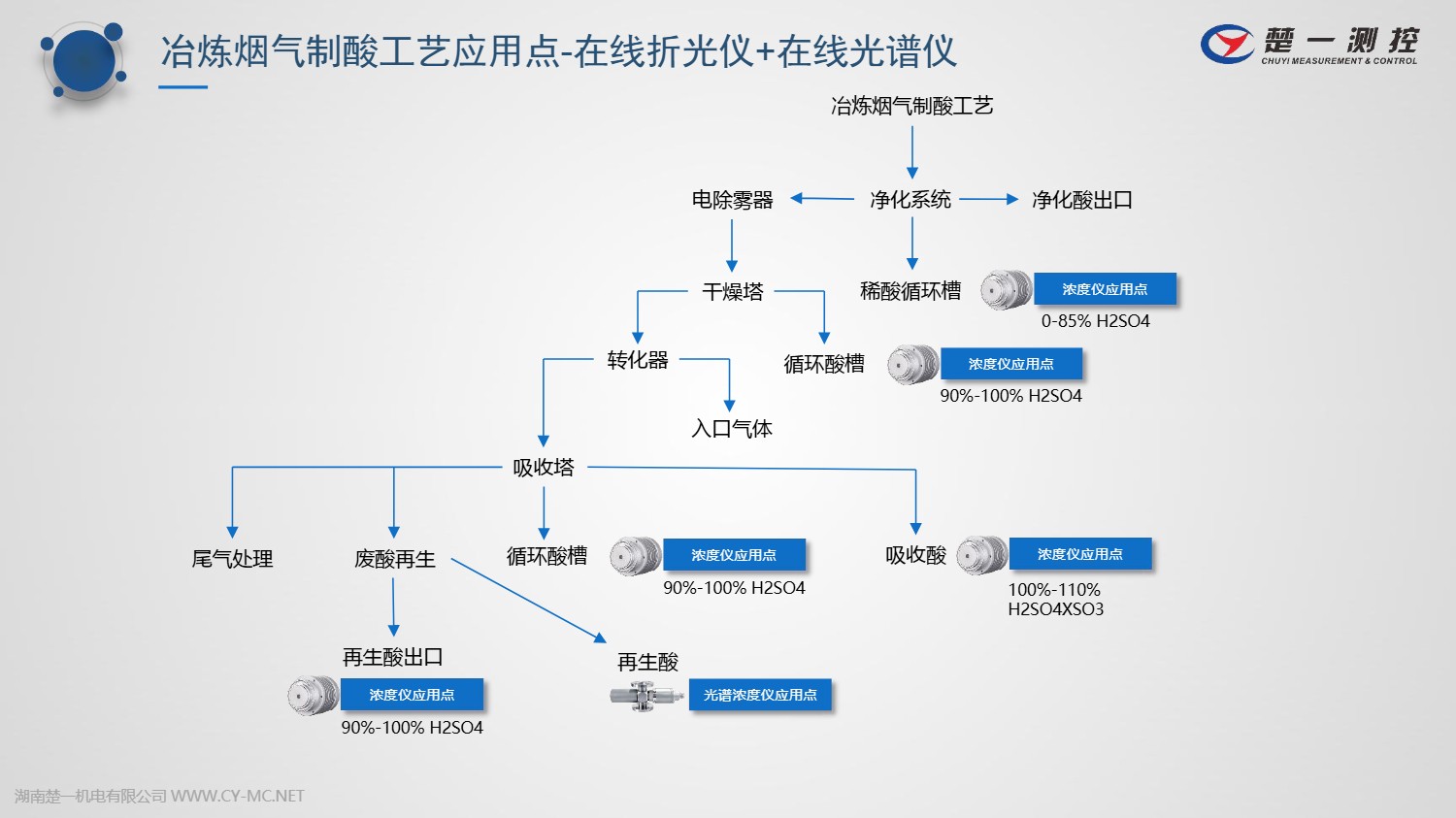 楚一測控在線濃度儀在冶煉煙氣制酸中的應(yīng)用
