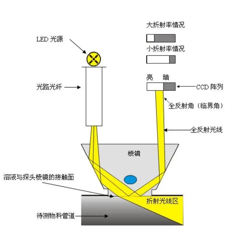 氨水在線濃度分析儀測(cè)量原理