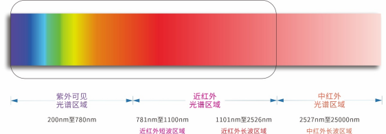 常見(jiàn)光譜分布圖